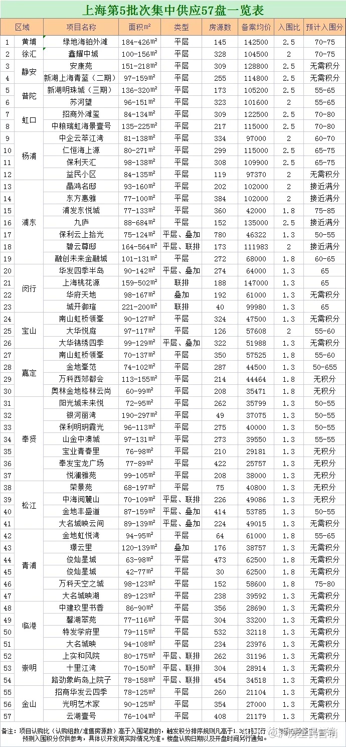 上海最新认筹楼盘，未来居住趋势的探索